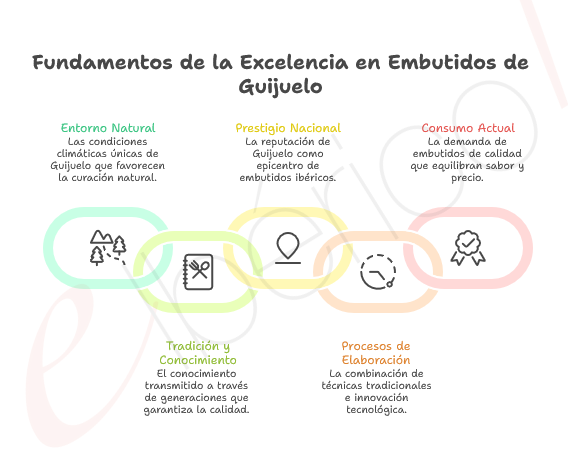 Embutidos guijuelo